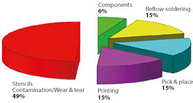 Figure 2. The stencil area alone is responsible for almost half of the total failures.